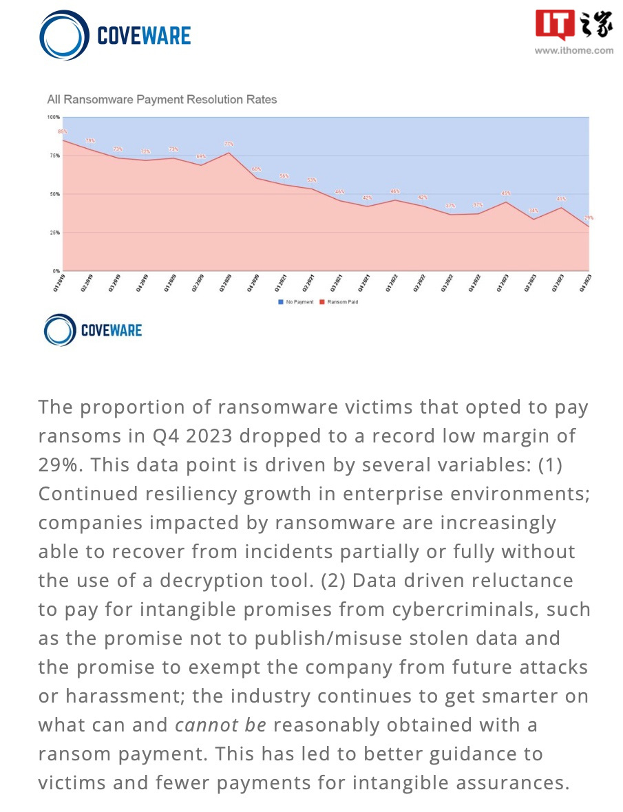 bestc娛樂城:2023 年第四季度僅有 29% 勒索軟件受害者選擇曏黑客支付贖金,創下歷史新低