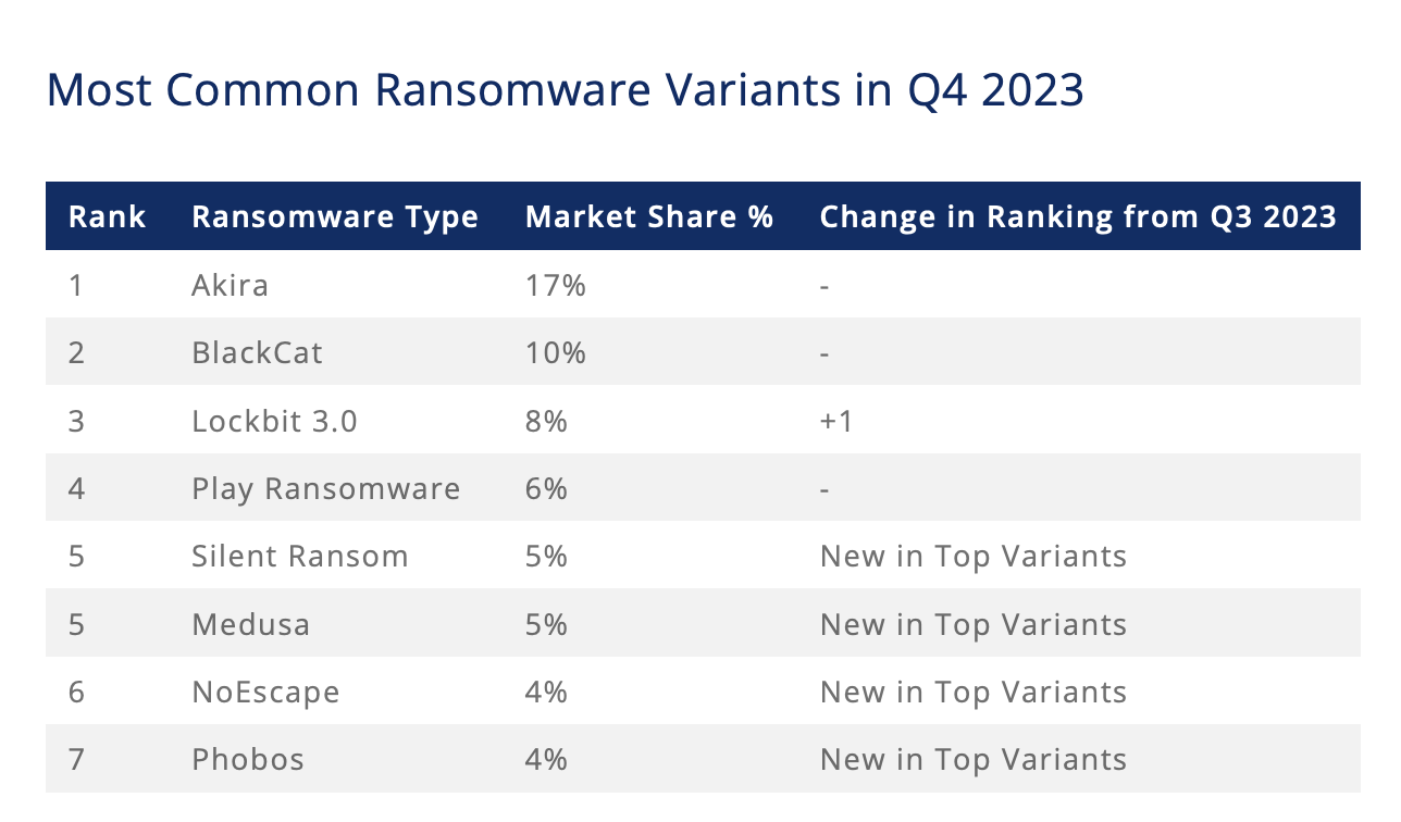 bestc娛樂城:2023 年第四季度僅有 29% 勒索軟件受害者選擇曏黑客支付贖金,創下歷史新低