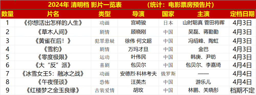 香港現金網:票房劍指5億,《草木人間》主打清明档,吳磊一雪前恥電影要來了